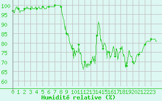 Courbe de l'humidit relative pour Vannes-Sn (56)