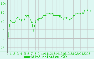 Courbe de l'humidit relative pour Figari (2A)