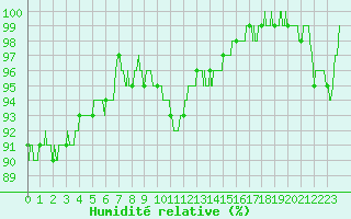 Courbe de l'humidit relative pour Caen (14)