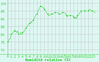 Courbe de l'humidit relative pour Trappes (78)