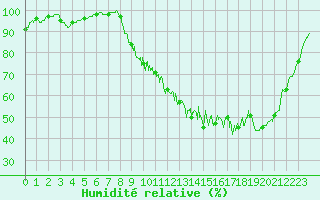 Courbe de l'humidit relative pour Beaumont (37)