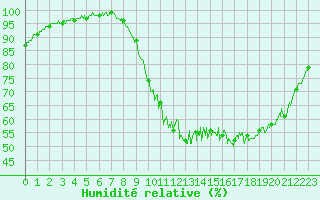 Courbe de l'humidit relative pour Arras (62)