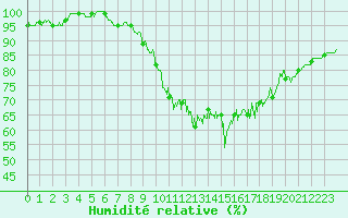 Courbe de l'humidit relative pour Bergerac (24)