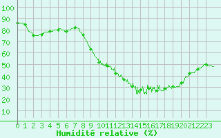 Courbe de l'humidit relative pour Le Havre - Octeville (76)