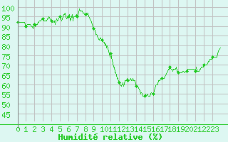 Courbe de l'humidit relative pour Salon-de-Provence (13)