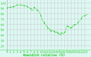 Courbe de l'humidit relative pour Nmes - Garons (30)
