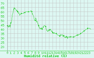 Courbe de l'humidit relative pour Mont-Aigoual (30)