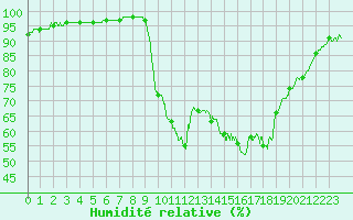 Courbe de l'humidit relative pour Ploudalmezeau (29)