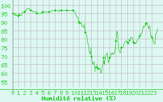 Courbe de l'humidit relative pour Tarbes (65)