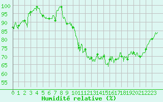 Courbe de l'humidit relative pour Dinard (35)