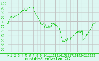 Courbe de l'humidit relative pour Dunkerque (59)