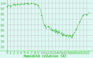 Courbe de l'humidit relative pour Orange (84)