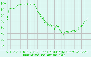 Courbe de l'humidit relative pour Alenon (61)