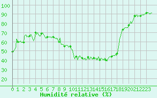 Courbe de l'humidit relative pour Avord (18)