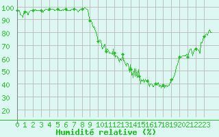 Courbe de l'humidit relative pour Auch (32)