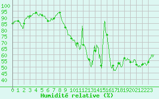 Courbe de l'humidit relative pour Saulieu (21)