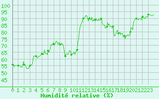 Courbe de l'humidit relative pour Lyon - Saint-Exupry (69)