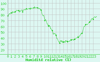Courbe de l'humidit relative pour Brianon (05)