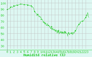 Courbe de l'humidit relative pour Vannes-Sn (56)