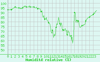 Courbe de l'humidit relative pour Agen (47)
