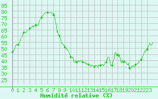 Courbe de l'humidit relative pour Bziers Cap d'Agde (34)