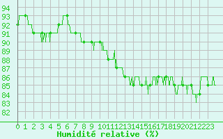 Courbe de l'humidit relative pour Cap de la Hague (50)