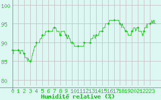 Courbe de l'humidit relative pour Boulogne (62)