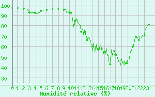 Courbe de l'humidit relative pour Coublevie (38)