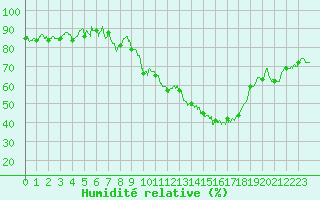 Courbe de l'humidit relative pour Clermont-Ferrand (63)
