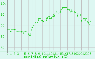 Courbe de l'humidit relative pour Lorient (56)
