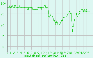 Courbe de l'humidit relative pour Rennes (35)