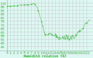 Courbe de l'humidit relative pour Abbeville (80)