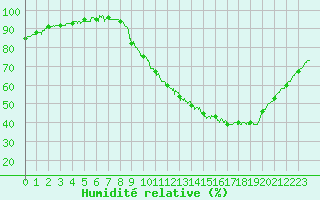 Courbe de l'humidit relative pour Auch (32)