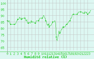 Courbe de l'humidit relative pour Landivisiau (29)