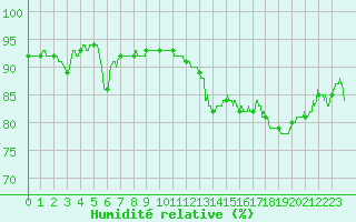 Courbe de l'humidit relative pour Porquerolles (83)