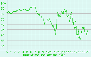 Courbe de l'humidit relative pour Saint-Germain-de-Lusignan (17)