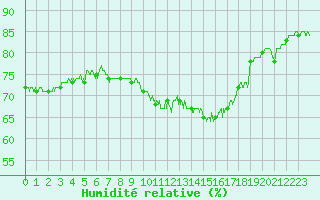 Courbe de l'humidit relative pour Agen (47)