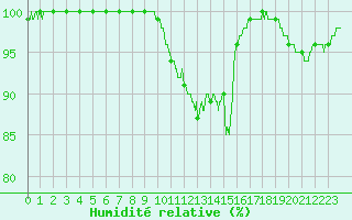 Courbe de l'humidit relative pour Ploudalmezeau (29)