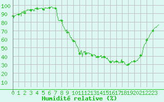 Courbe de l'humidit relative pour Epinal (88)