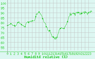 Courbe de l'humidit relative pour Troyes (10)