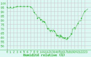 Courbe de l'humidit relative pour Abbeville (80)