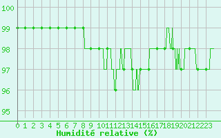 Courbe de l'humidit relative pour Bergerac (24)