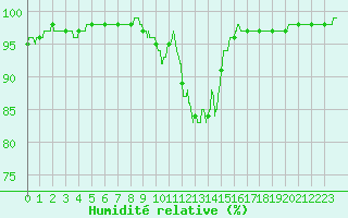 Courbe de l'humidit relative pour Mende - Chabrits (48)