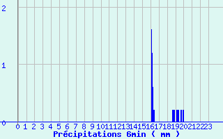 Diagramme des prcipitations pour Goderville (76)