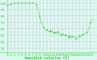 Courbe de l'humidit relative pour Abbeville (80)