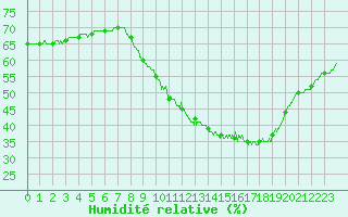 Courbe de l'humidit relative pour Avignon (84)