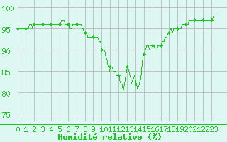 Courbe de l'humidit relative pour Ploudalmezeau (29)