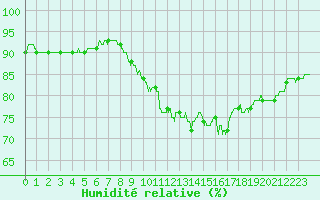 Courbe de l'humidit relative pour Nmes - Courbessac (30)
