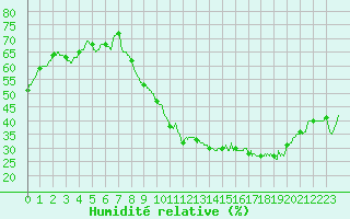 Courbe de l'humidit relative pour Ambrieu (01)