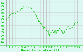 Courbe de l'humidit relative pour Orly (91)